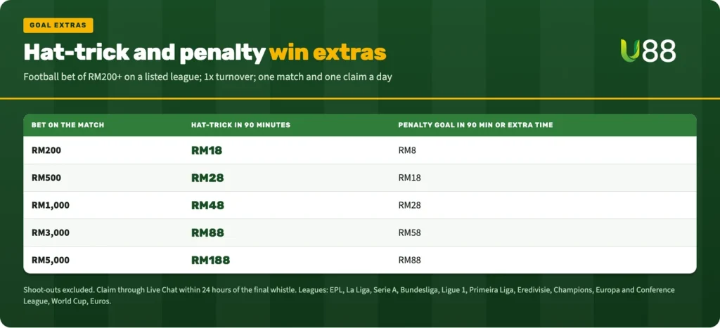 U88 hat-trick and penalty extras by bet size: RM200 pays RM18 or RM8, up to RM5,000 paying RM188 or RM88, 1x turnover