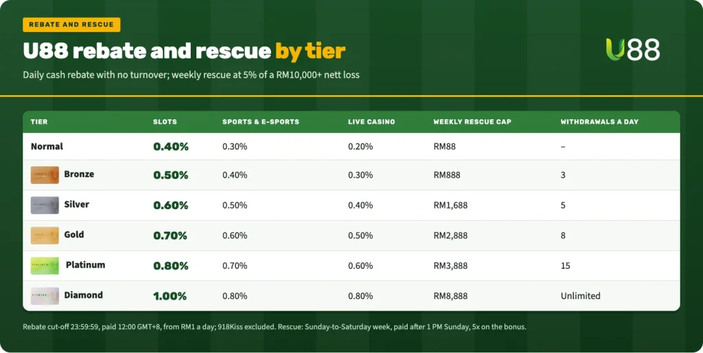 U88 rebate and rescue by tier: slots rebate 0.40% to 1.00%, live casino 0.20% to 0.80%, weekly rescue cap RM88 to RM8,888, withdrawals a day 3 to unlimited