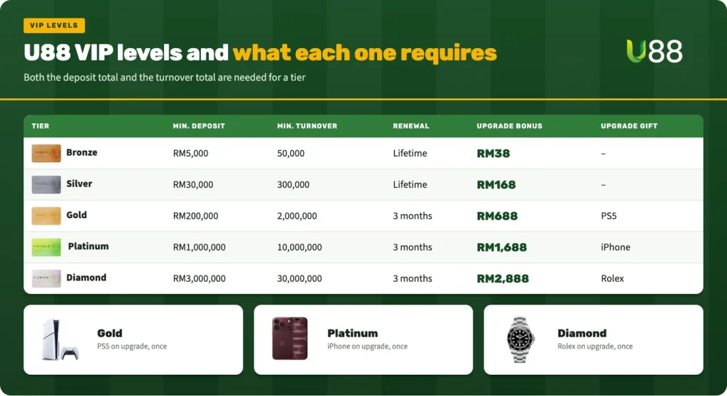 U88 VIP levels: deposit and turnover targets from RM5,000 and 50,000 on Bronze to RM3,000,000 and 30,000,000 on Diamond, upgrade bonus RM38 to RM2,888, PS5, iPhone and Rolex gifts